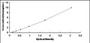 Typical Standard Curve for TWF1 ELISA (Sandwich)