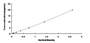 Typical Standard Curve for UBAP2 ELISA (Sandwich)