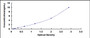 Typical Standard Curve for UBE2C ELISA (Sandwich)