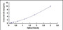 Typical Standard Curve for UBR4 ELISA (Sandwich)