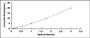 Typical Standard Curve for UCP1 ELISA (Sandwich)