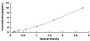 Typical Standard Curve for UNG ELISA (Sandwich)