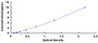 Typical Standard Curve for VNN3 ELISA (Sandwich)