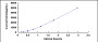 Typical Standard Curve for VCAM1 ELISA (Sandwich)