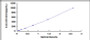 Typical Standard Curve for VEGFA ELISA (Sandwich)