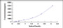 Typical Standard Curve for VEGFR1 ELISA (Sandwich)