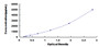 Typical Standard Curve for ErbB3 ELISA (Sandwich)