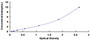 Typical Standard Curve for FOS ELISA (Sandwich)