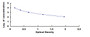 Typical Standard Curve for Ret ELISA (Competitive)