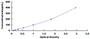 Typical Standard Curve for DBP ELISA (Sandwich)