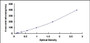 Typical Standard Curve for VTN ELISA (Sandwich)