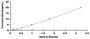 Typical Standard Curve for KRAS ELISA (Sandwich)