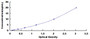 Typical Standard Curve for VDAC1 ELISA (Sandwich)