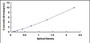 Typical Standard Curve for VTCN1 ELISA (Sandwich)