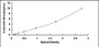 Typical Standard Curve for WNT10B ELISA (Sandwich)