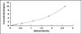 Typical Standard Curve for WNT2 ELISA (Sandwich)