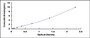 Typical Standard Curve for WNT4 ELISA (Sandwich)