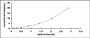 Typical Standard Curve for WASF2 ELISA (Sandwich)