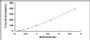 Typical Standard Curve for WISP1 ELISA (Sandwich)