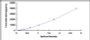 Typical Standard Curve for XDH ELISA (Sandwich)