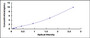 Typical Standard Curve for XBP1 ELISA (Sandwich)