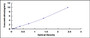 Typical Standard Curve for XBP1 ELISA (Sandwich)