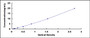 Typical Standard Curve for XPC ELISA (Sandwich)