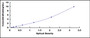 Typical Standard Curve for XRCC5 ELISA (Sandwich)