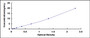 Typical Standard Curve for XRCC6 ELISA (Sandwich)