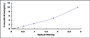 Typical Standard Curve for IgG ELISA (Sandwich)