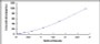 Typical Standard Curve for IL10 ELISA (Sandwich)