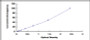 Typical Standard Curve for IL6 ELISA (Sandwich)