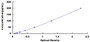 Typical Standard Curve for NGF ELISA (Sandwich)