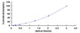 Typical Standard Curve for THBS3 ELISA (Sandwich)