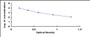 Typical Standard Curve for TAC1 ELISA (Competitive)