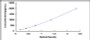 Typical Standard Curve for TNFRSF12A ELISA (Sandwich)