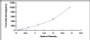 Typical Standard Curve for IL8 ELISA (Sandwich)