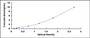 Typical Standard Curve for OCT4 ELISA (Sandwich)