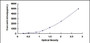 Typical Standard Curve for GDF9 ELISA (Sandwich)