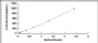 Typical Standard Curve for FGF17 ELISA (Sandwich)