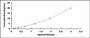 Typical Standard Curve for HYAL1 ELISA (Sandwich)