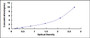 Typical Standard Curve for REG3b ELISA (Sandwich)