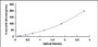 Typical Standard Curve for GSTm3 ELISA (Sandwich)