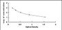 Typical Standard Curve for EDN2 ELISA (Competitive)