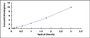 Typical Standard Curve for b3GNT3 ELISA (Sandwich)