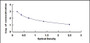 Typical Standard Curve for PGI2 ELISA (Competitive)