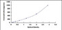 Typical Standard Curve for LETMD1 ELISA (Sandwich)