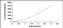 Typical Standard Curve for ARL15 ELISA (Sandwich)