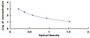 Typical Standard Curve for SAM ELISA (Competitive)