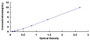 Typical Standard Curve for ITGb6 ELISA (Sandwich)